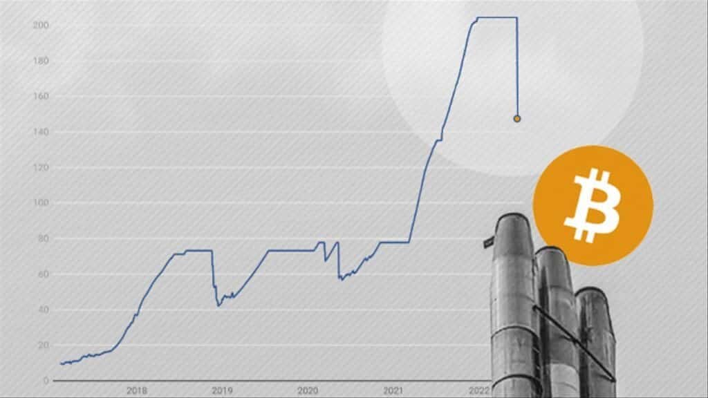 El Bitcoin cae por debajo de los 20.000 dólares